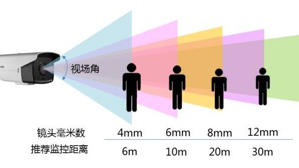 監控攝像機鏡頭焦距