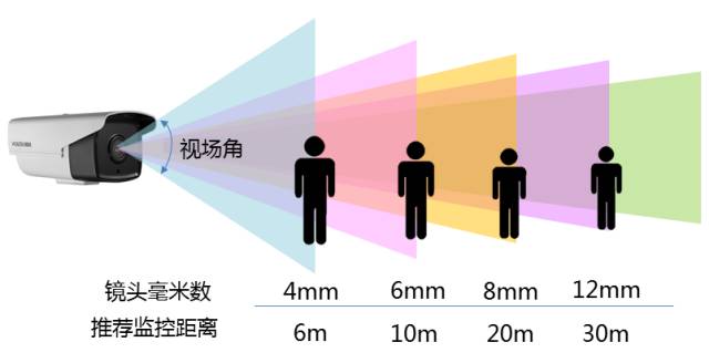 監(jiān)控攝像機(jī)鏡頭焦距