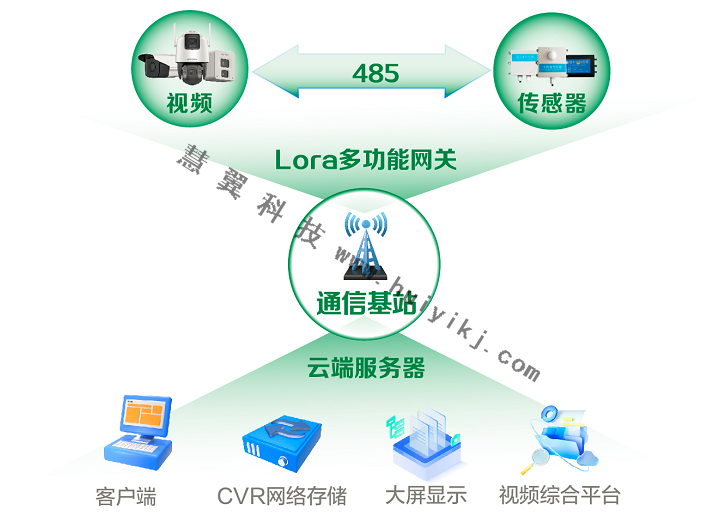 智慧農業多維感知檢測方案拓撲