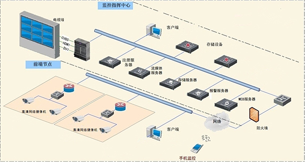 辦公樓監控系統線路拓展