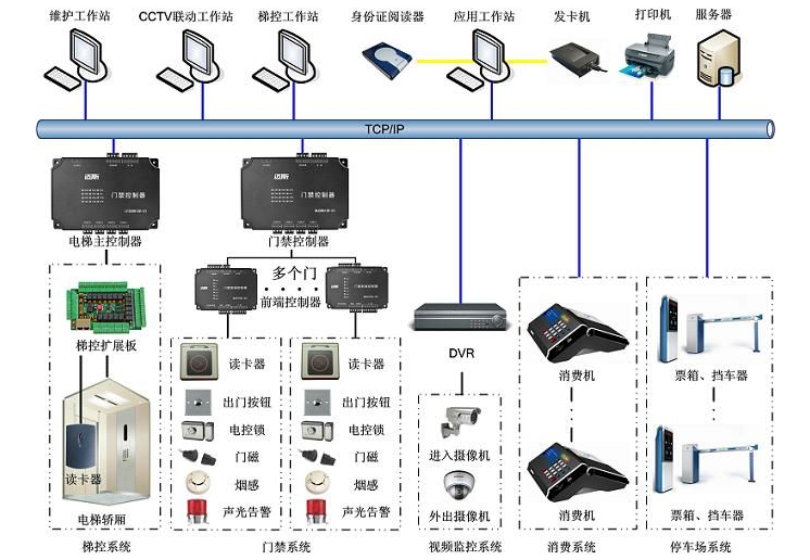 小區門禁系統拓撲