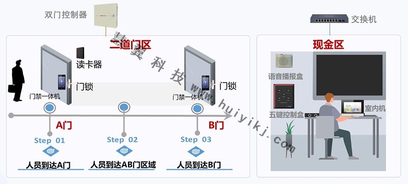 二道門智能管理拓撲