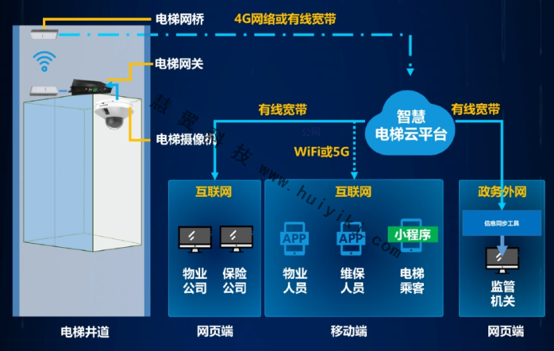 智慧電梯云平臺方案拓撲