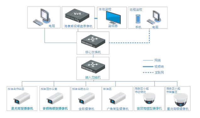 加油站視頻監控解決方案