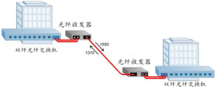 光纖收發(fā)器傳輸