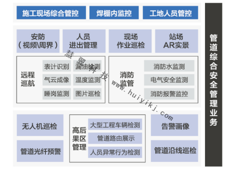 長輸管線綜合監控功能