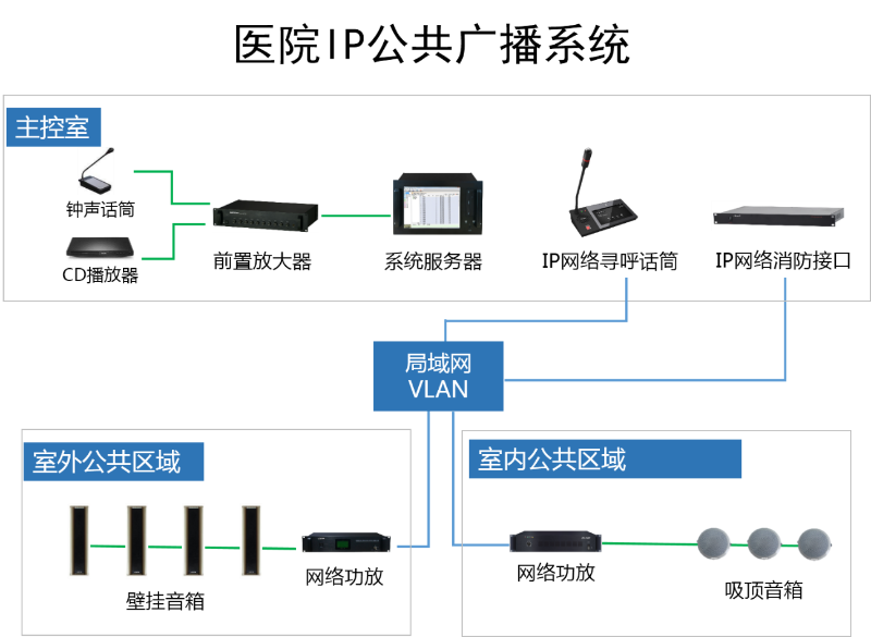 醫院IP廣播解決方案拓撲