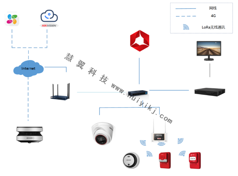 火災(zāi)報警系統(tǒng)拓撲