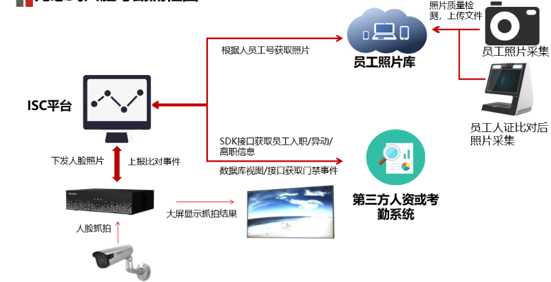 無感式人臉簽到系統拓撲