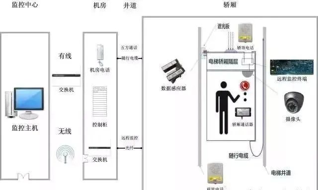 電梯五方對講系統拓撲