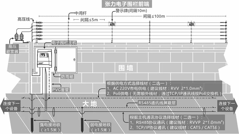 張力式電子圍欄安裝