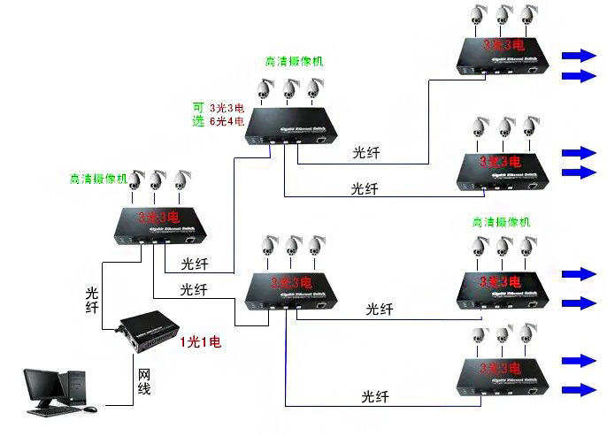 光纖收發器組網方式