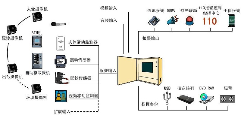 銀行智能監(jiān)控遠程管理拓撲