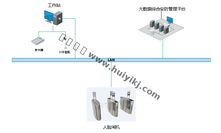 人臉通道方案拓撲