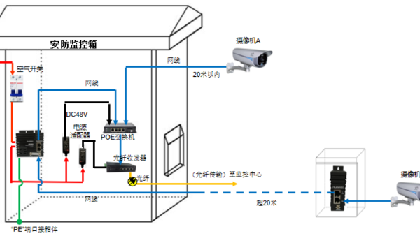 視頻監控系統的網絡同傳，如何完成批量管理和便捷運維