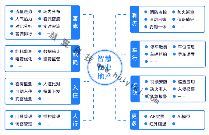 智慧商業地產管理平臺功能