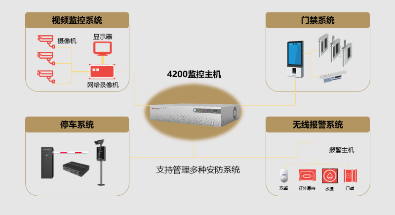 監顯一體機應用拓撲