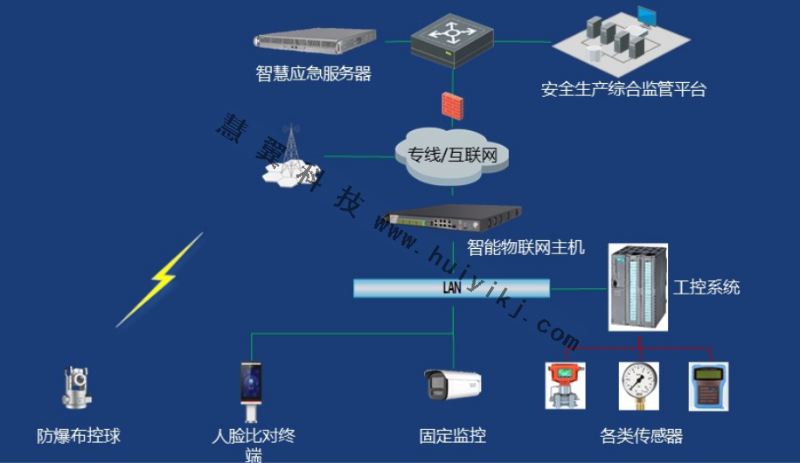 特殊作業在線檢查方案拓撲