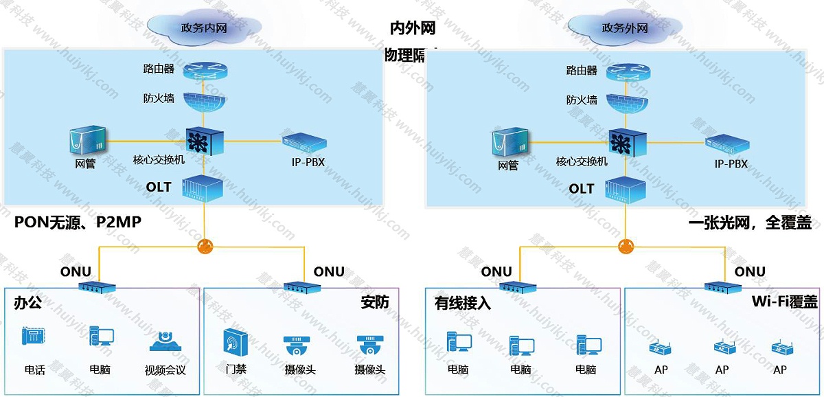 POL全光網方案