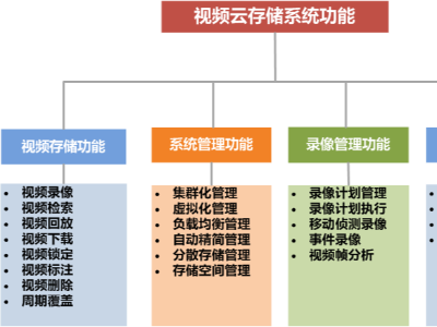 視頻云存儲功能