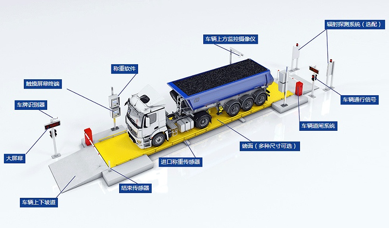 車牌識別地磅稱重系統