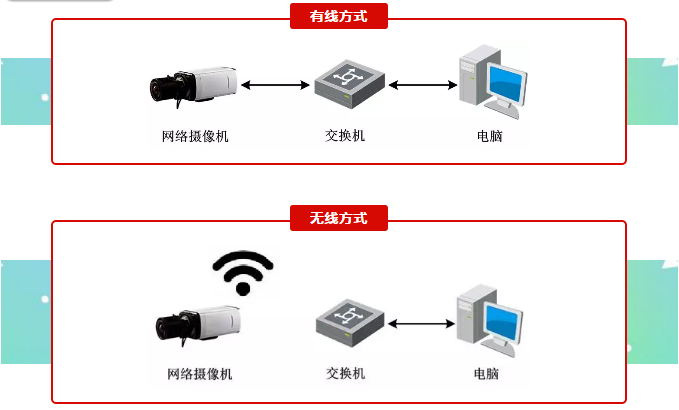 網絡攝像頭連接網絡