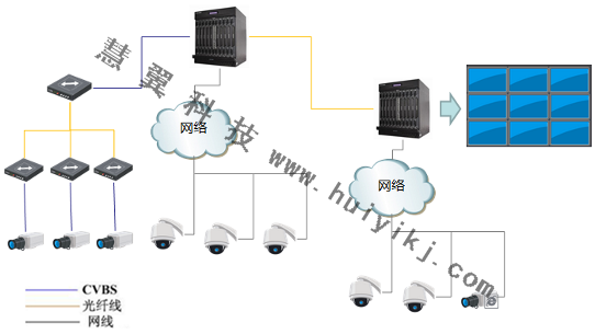 小區視頻監控系統拓撲