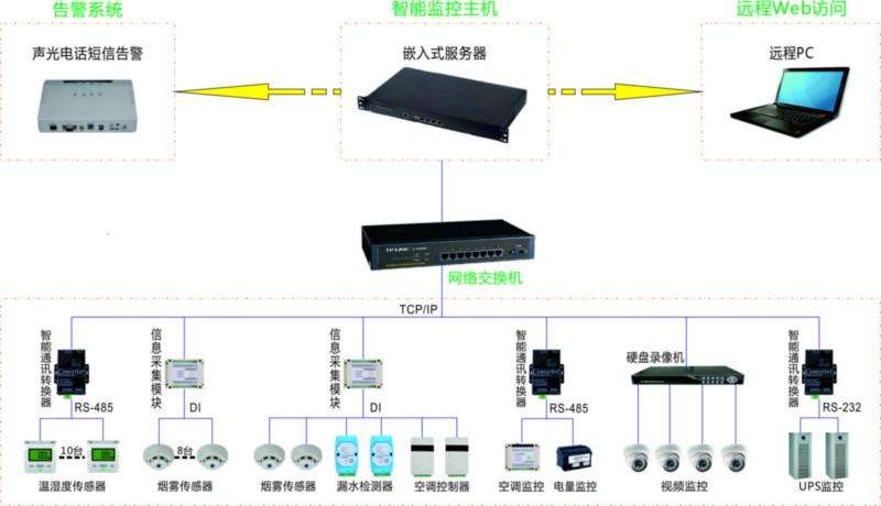 酒廠可視化系統拓撲