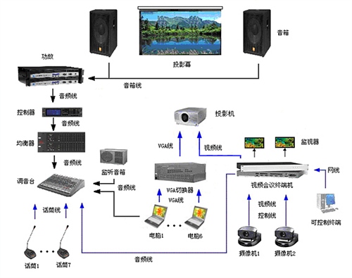 視頻會議設備工作流程