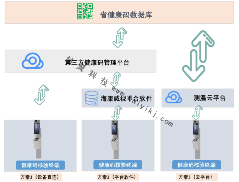 四川天府健康碼核驗拓撲