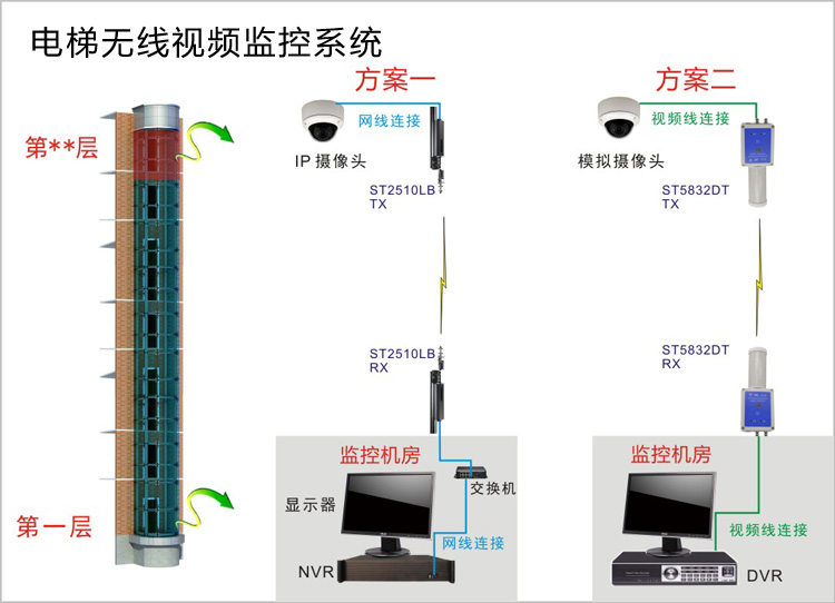 電梯無線視頻監控系統