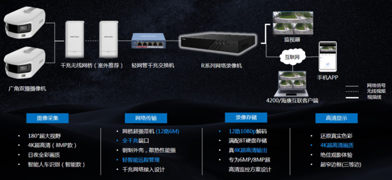 廣角雙攝攝像機應用拓撲