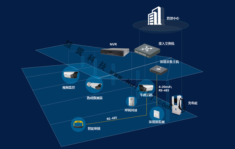 汽車充電站高清視頻監控拓撲
