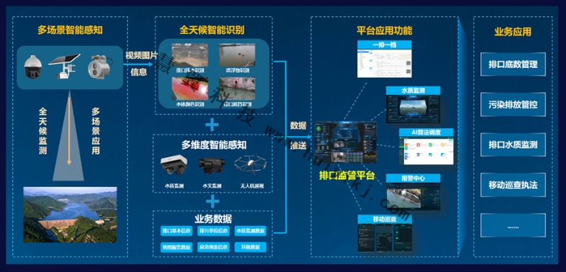 排污口智能監管方案拓撲