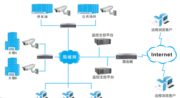 視頻監控系統的平臺一體機監控設備有哪些參數需要了解