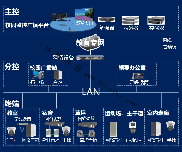 學校廣播系統拓撲