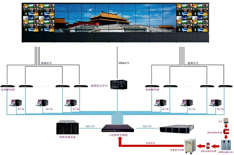 視頻監控系統上墻拓撲