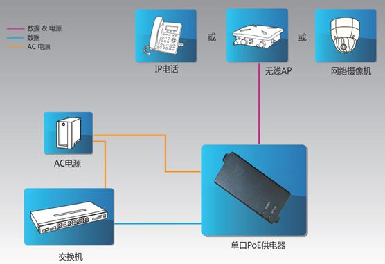 攝像頭poe供電拓撲