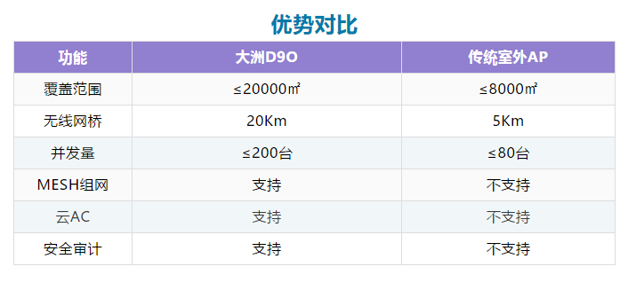 大洲AI室外無線優勢