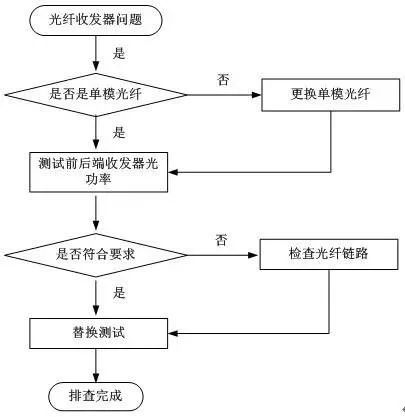 光纖收發(fā)器常見問題排查