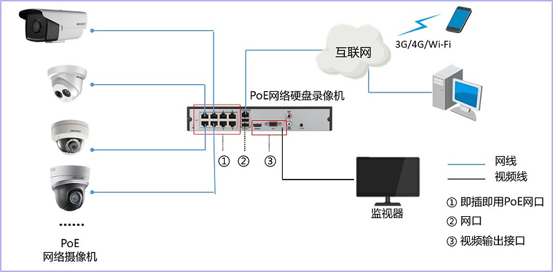 視頻監控poe解決方案