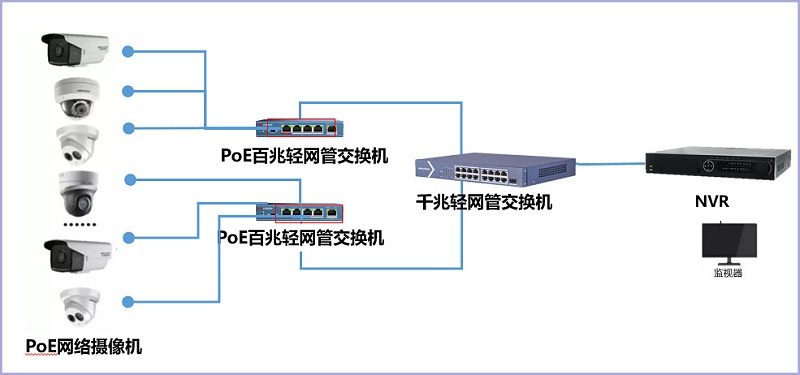 視頻監控poe解決方案