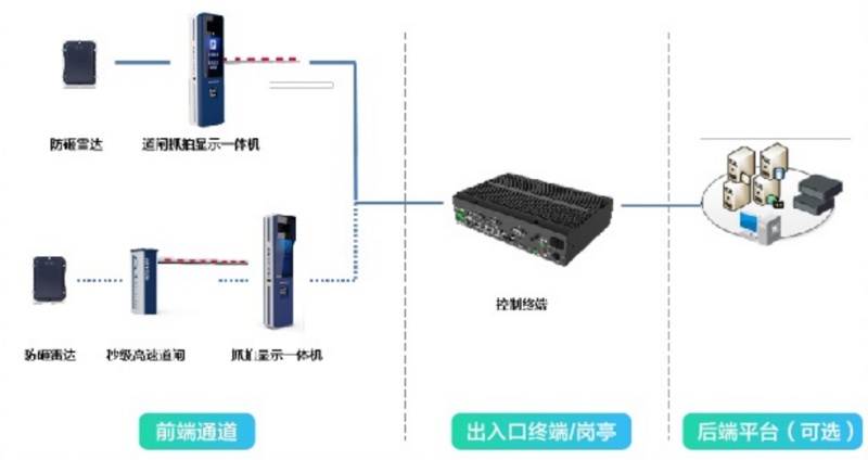 停車場出入口管理系統拓撲