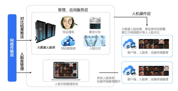 人臉識別系統拓撲