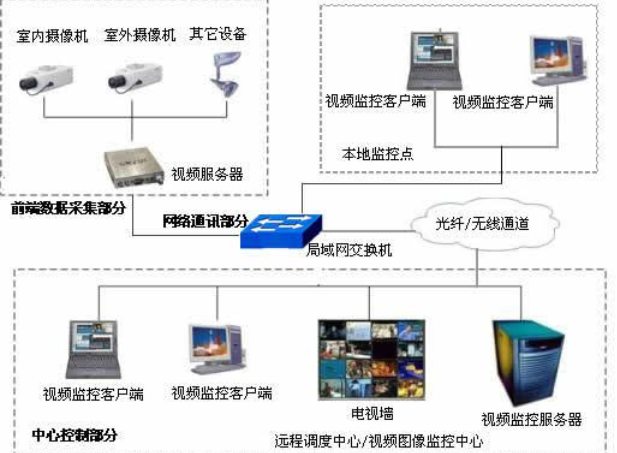 監控存儲方案設計