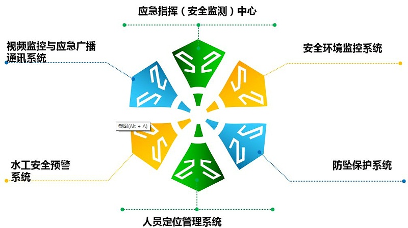 抽水蓄能電站安全監管五系統一中心