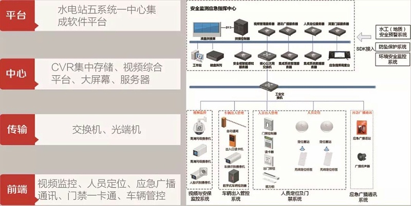 抽水蓄能電站安全監管五系統一中心