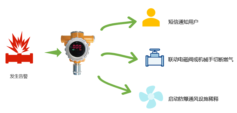 可燃氣體檢測系統