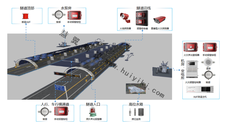 隧道場景火災監(jiān)測應用拓撲