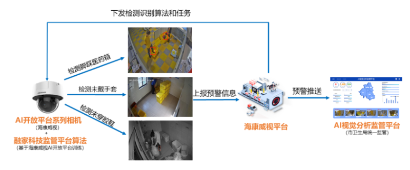 AI智能視頻監控系統拓撲